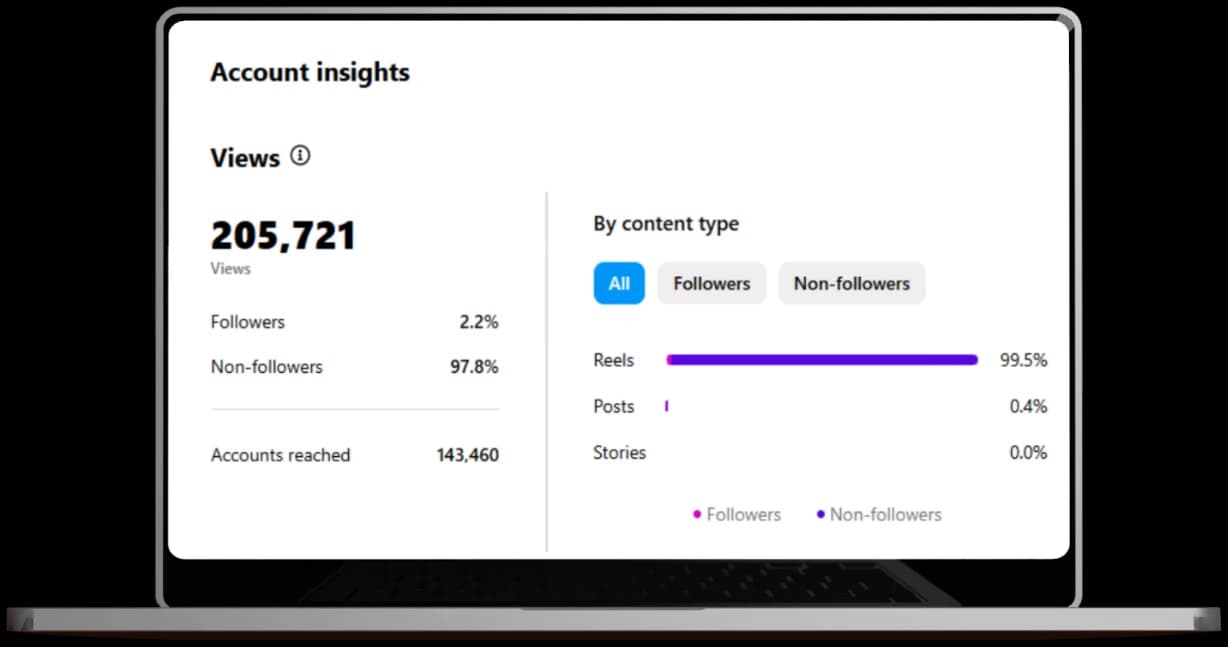 Instagram account insights from a client campaign: 205,721 views and 143,460 accounts reached